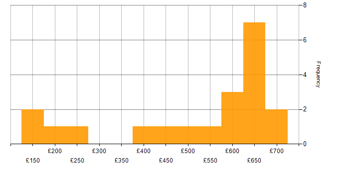 Daily rate histogram for IT Analyst in the City of London