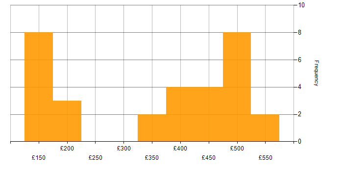 Daily rate histogram for IT Analyst in the South East