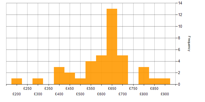 Daily rate histogram for IT Architect in the UK