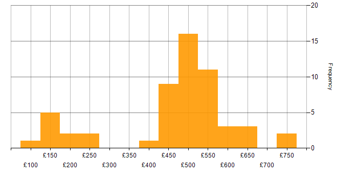 Daily rate histogram for IT Asset Management in England