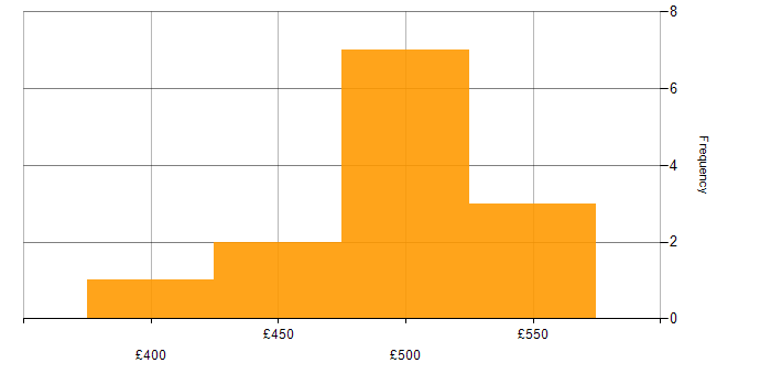 Daily rate histogram for IT Audit in the UK