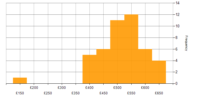 Daily rate histogram for IT Business Analyst in England