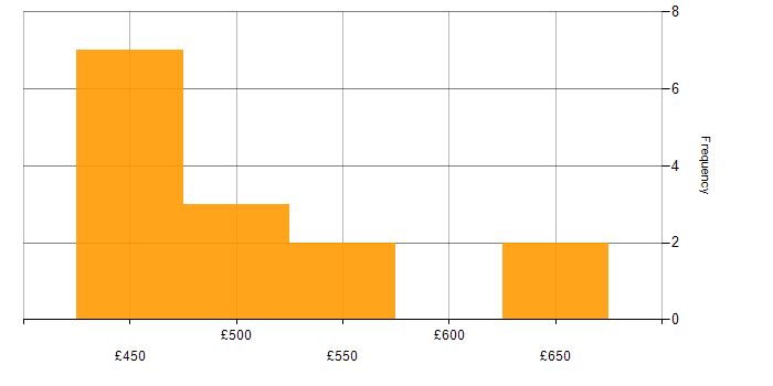 Daily rate histogram for IT Change Manager in the UK