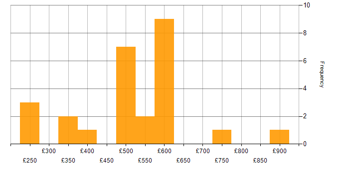 Daily rate histogram for IT Consultant in England