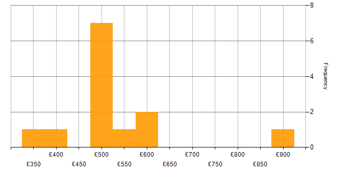 Daily rate histogram for IT Consultant in London