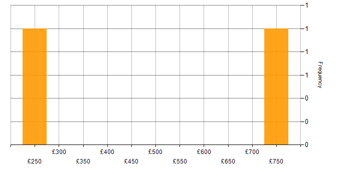 Daily rate histogram for IT Consultant in the South East