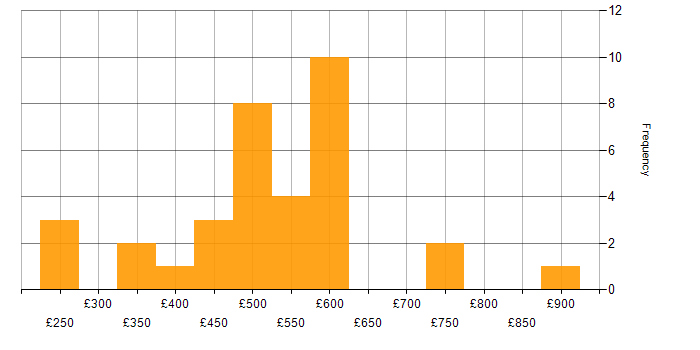 Daily rate histogram for IT Consultant in the UK