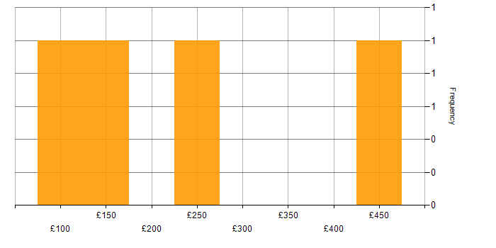 Daily rate histogram for IT Engineer in Buckinghamshire