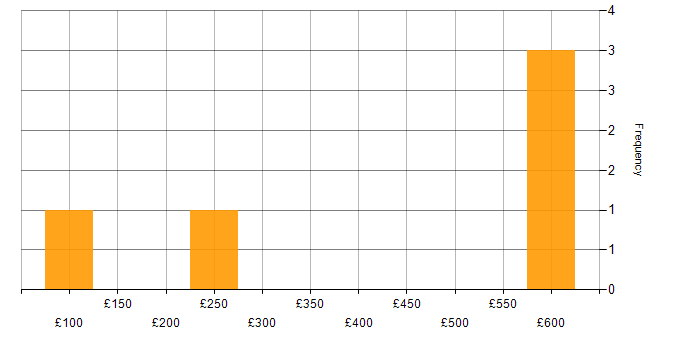 Daily rate histogram for IT Engineer in Hertfordshire