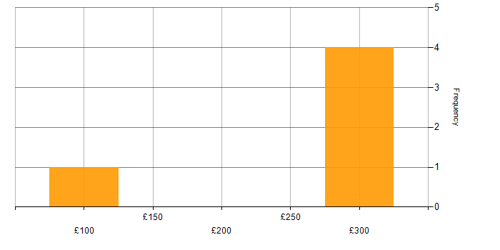Daily rate histogram for IT Engineer in Leeds