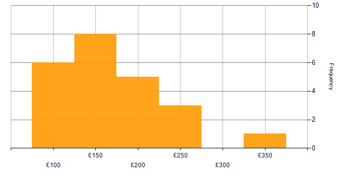 Daily rate histogram for IT Engineer in the Midlands