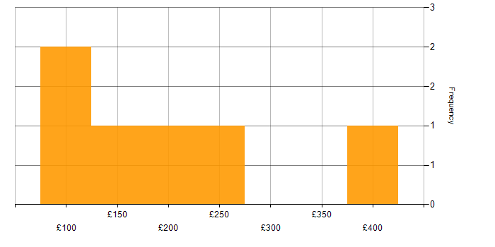 Daily rate histogram for IT Engineer in the North West