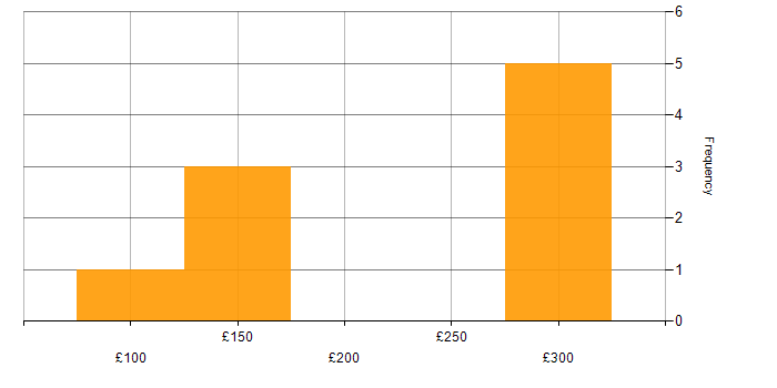Daily rate histogram for IT Engineer in West Yorkshire