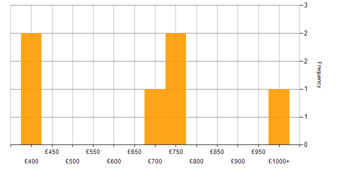 Daily rate histogram for IT Governance in London