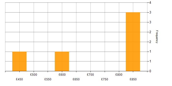 Daily rate histogram for IT Governance in the North of England