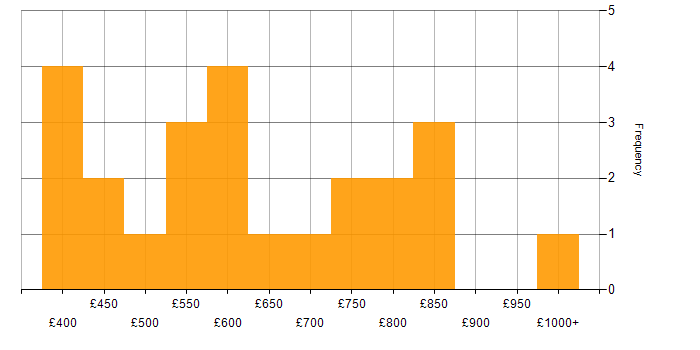 Daily rate histogram for IT Governance in the UK
