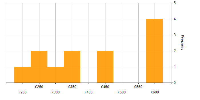 Daily rate histogram for IT Infrastructure Engineer in the UK