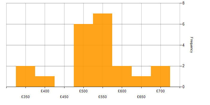 Daily rate histogram for IT Infrastructure Manager in England