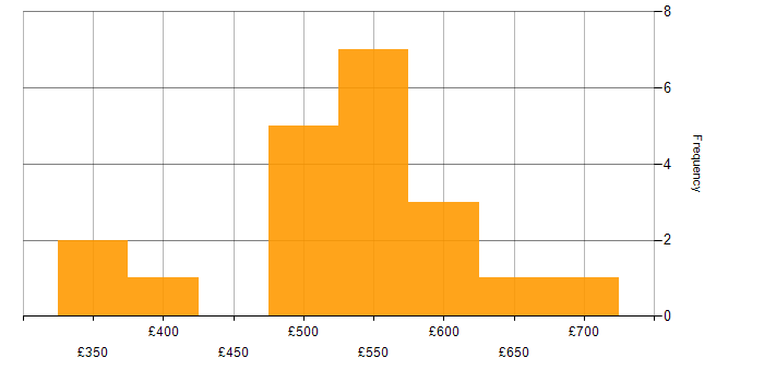Daily rate histogram for IT Infrastructure Manager in the UK