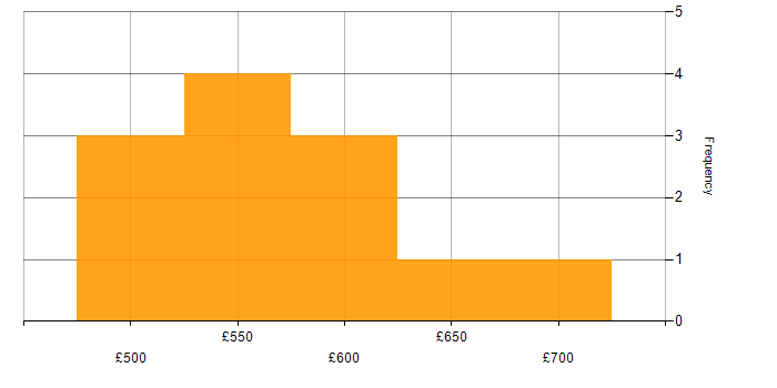 Daily rate histogram for IT Manager in Berkshire
