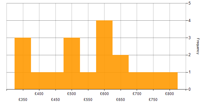 Daily rate histogram for IT Manager in the City of London
