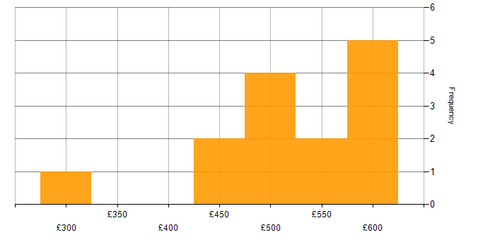 Daily rate histogram for IT Manager in Glasgow