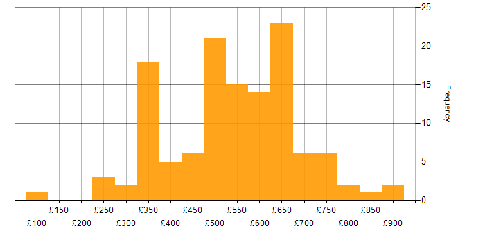 Daily rate histogram for IT Manager in London