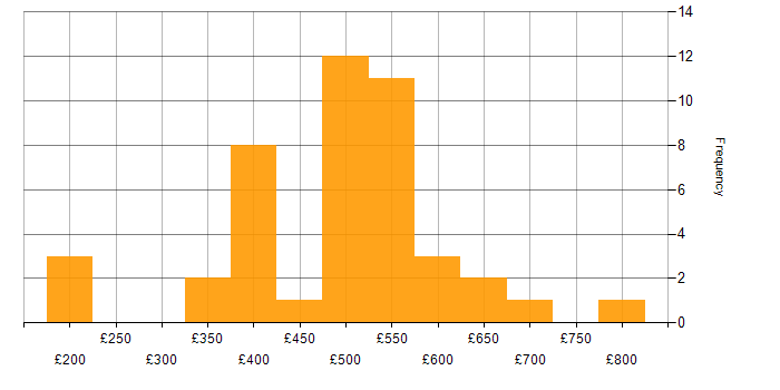 Daily rate histogram for IT Manager in the Midlands