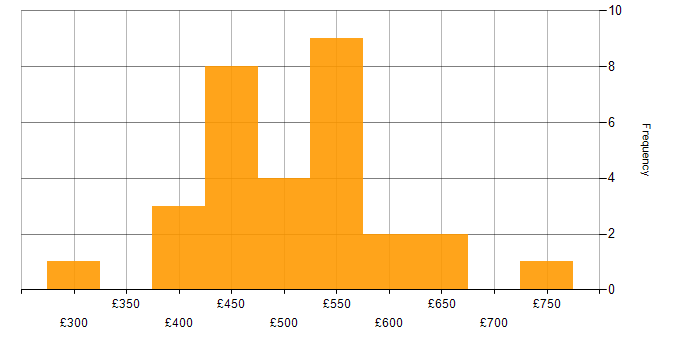 Daily rate histogram for IT Manager in the South West