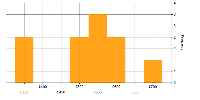 Daily rate histogram for IT Manager in Surrey