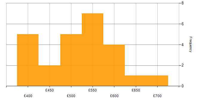 Daily rate histogram for IT Manager in the Thames Valley