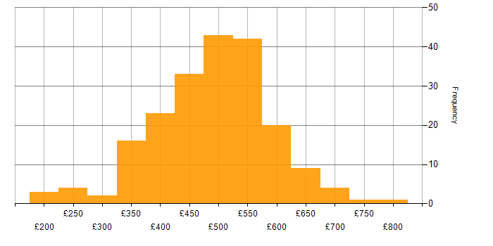 Daily rate histogram for IT Manager in the UK excluding London