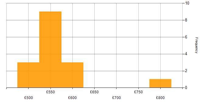 Daily rate histogram for IT Manager in Warwickshire