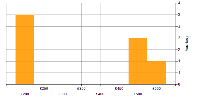 Daily rate histogram for IT Manager in Worcester