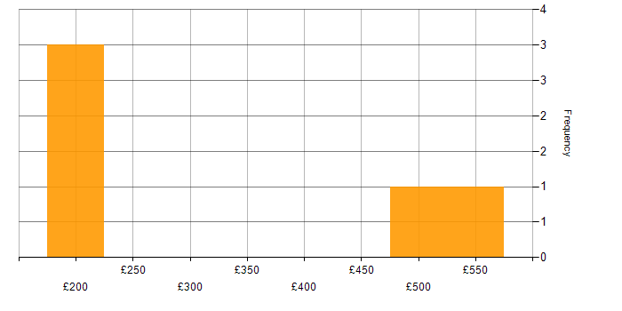Daily rate histogram for IT Manager in Worcestershire