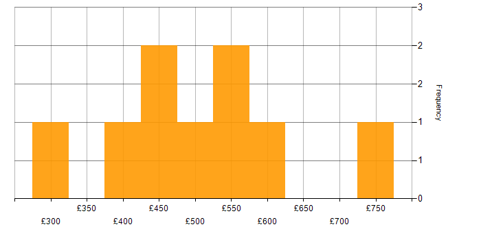 Daily rate histogram for IT Procurement Manager in the UK