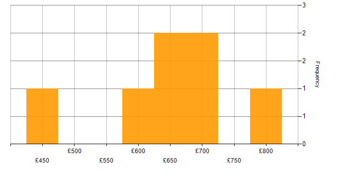 Daily rate histogram for IT Programme Manager in the UK excluding London