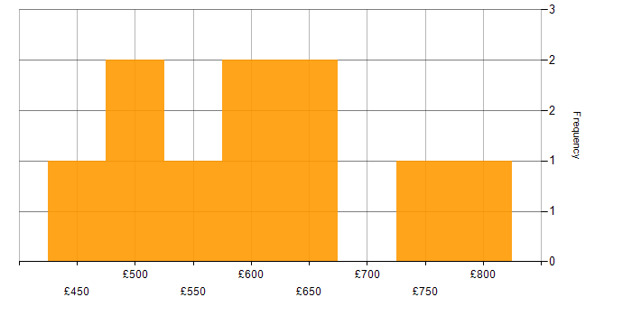 Daily rate histogram for IT Project Manager in the City of London