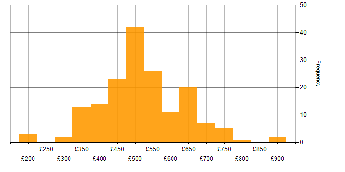 Daily rate histogram for IT Project Manager in England