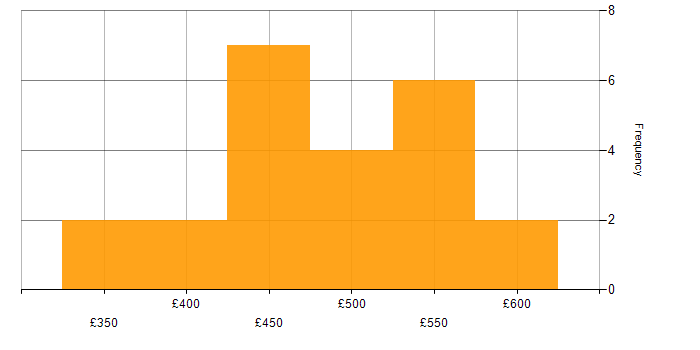 Daily rate histogram for IT Project Manager in the North of England