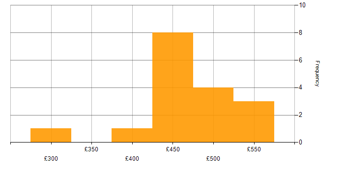 Daily rate histogram for IT Project Manager in the South West