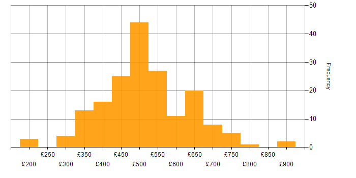 Daily rate histogram for IT Project Manager in the UK