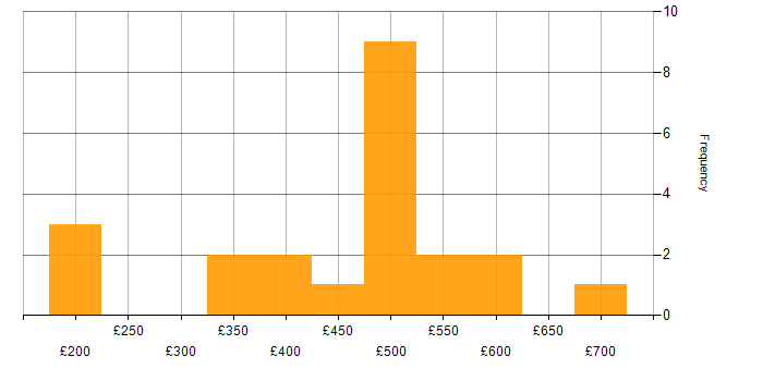 Daily rate histogram for IT Project Manager in the West Midlands