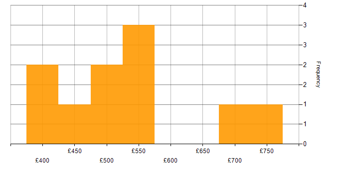 Daily rate histogram for IT Risk Analyst in the UK