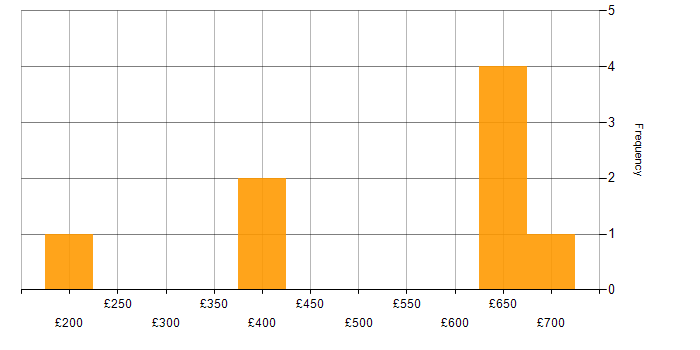 Daily rate histogram for IT Security Analyst in the UK
