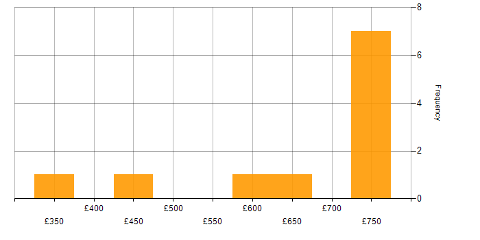 Daily rate histogram for IT Security Engineer in the UK