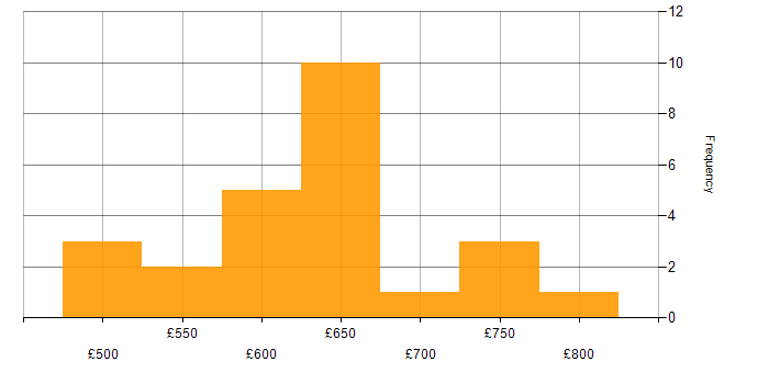 Daily rate histogram for IT Security Manager in the UK