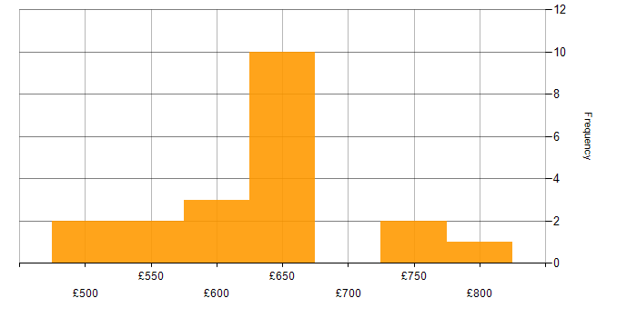 Daily rate histogram for IT Security Project Manager in England