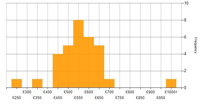 Daily rate histogram for IT Services Manager in England