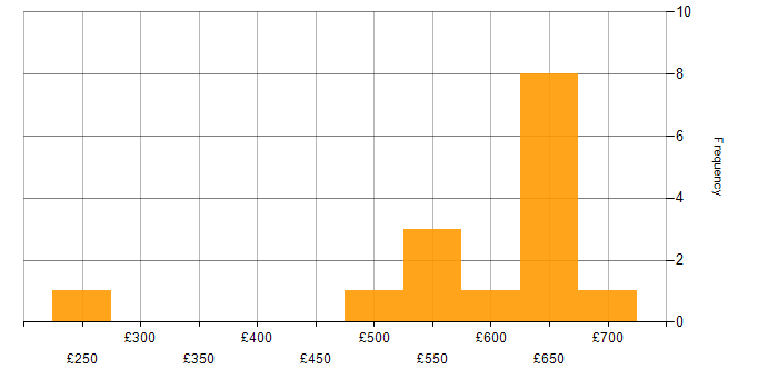 Daily rate histogram for IT Services Manager in London